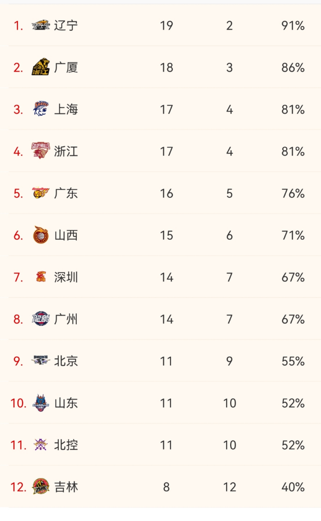 尤文图斯|CBA最新排名！辽篮拉开胜场，广厦紧追不舍，赛程逐渐白热化！