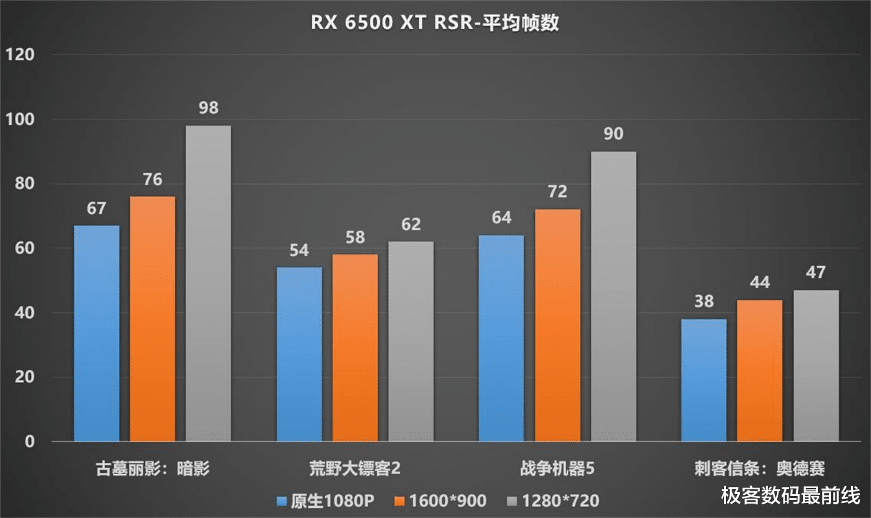 显卡|A卡玩家福利，RSR技术暴涨帧数