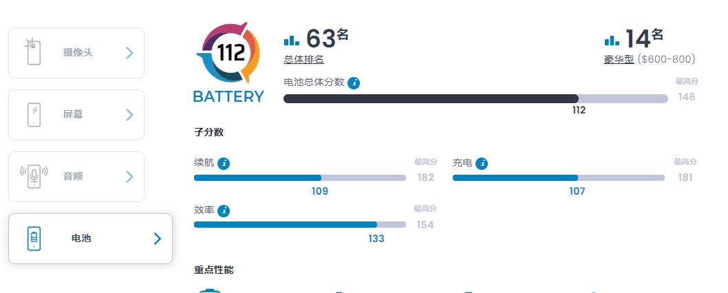 iPhone 14评测得分已出：视频是真的强，屏幕舒适度高，电池确实弱