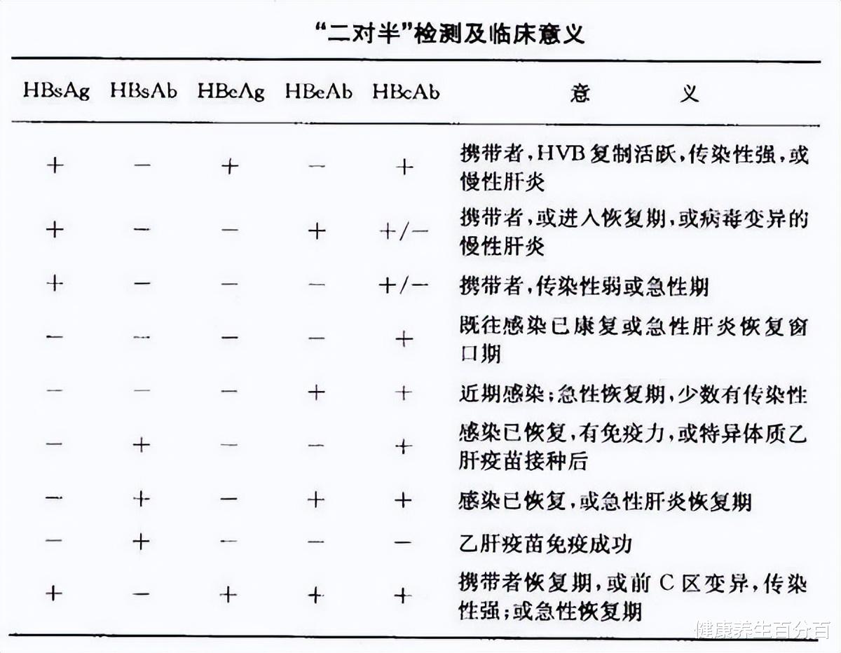 肝癌|乙肝表面抗原和抗体是阳性,代表什么?有包膜的肝癌术后会转移吗