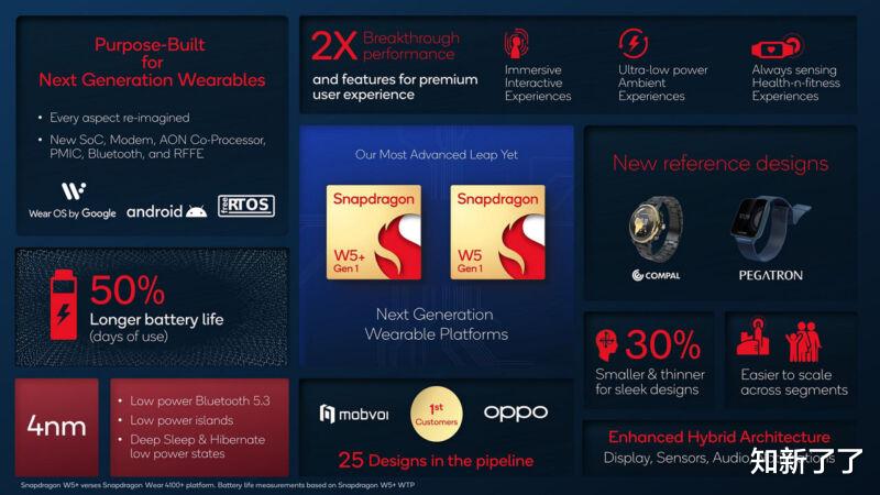 芯片|高通携4纳米“W5+ Gen1”芯片重返智能手表市场