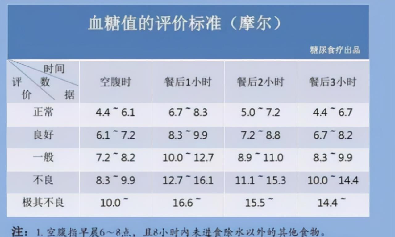 运动|好消息：新的“血糖标准”或已公布，这个范围内，你的或许并不高