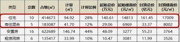 宁波|饥饿营销成为宁波土拍常态？宁波还是开发商眼中的香饽饽么？