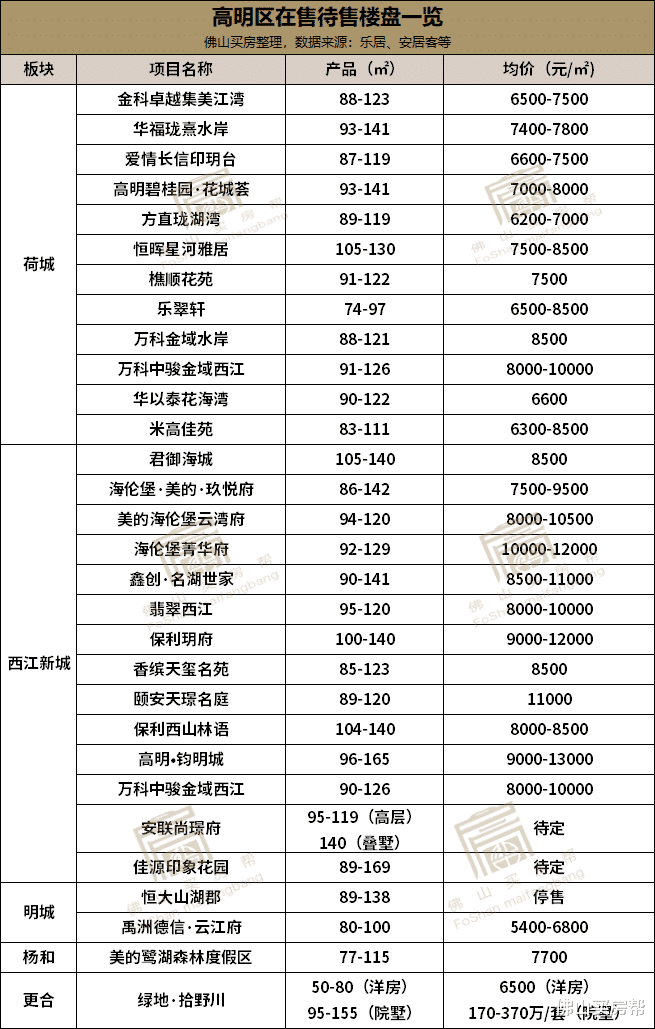 杭州|新政后,佛山哪里涨了?这份48板块房价完整地图告诉你!