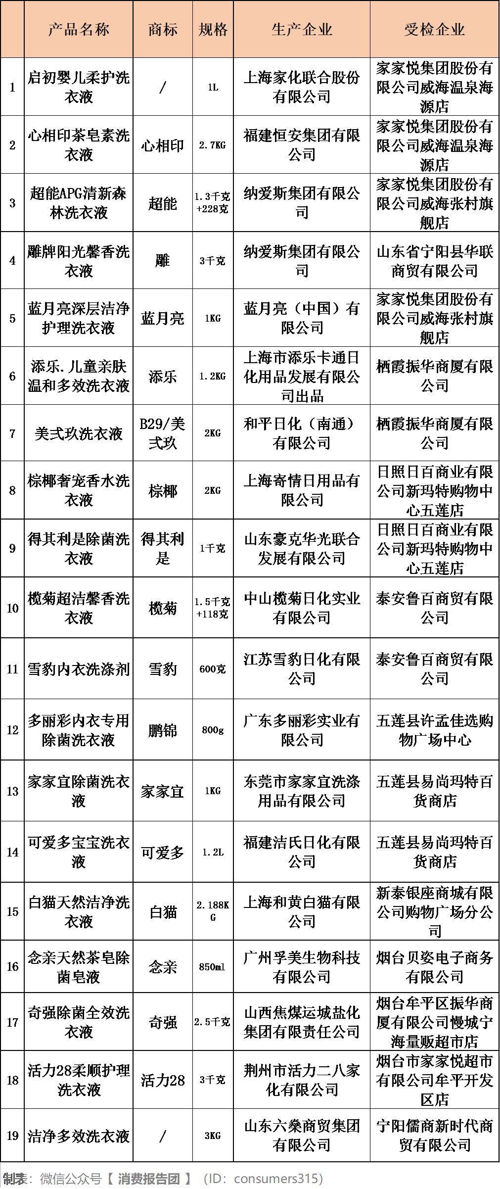 20款洗衣液抽检,新逸风洁净洗衣液去污力不合格