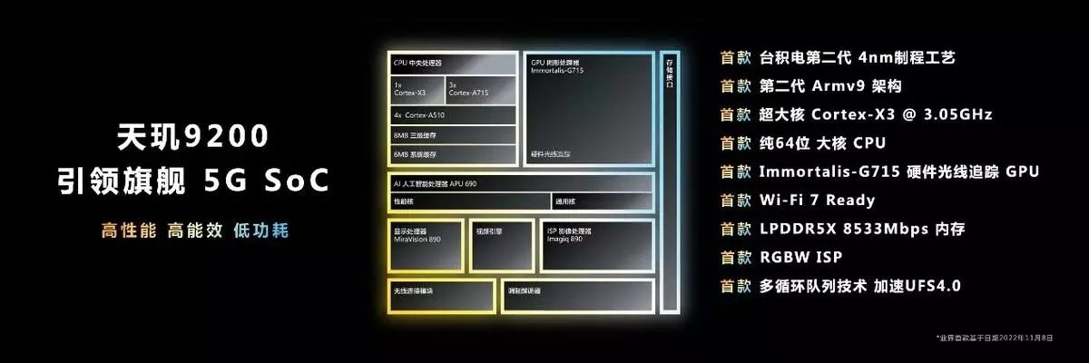 Java|天玑9200正式推出，功耗优化未知，双十一还是骁龙8+旗舰香