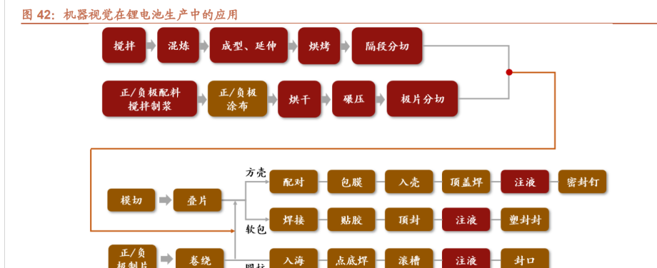 机器视觉|机器视觉全产业链布局,奥普特:从 3C 电子向新能源领域拓展
