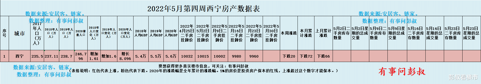 西宁|西宁房价没了拆迁户，没了炒房客，房价不跌才怪了。