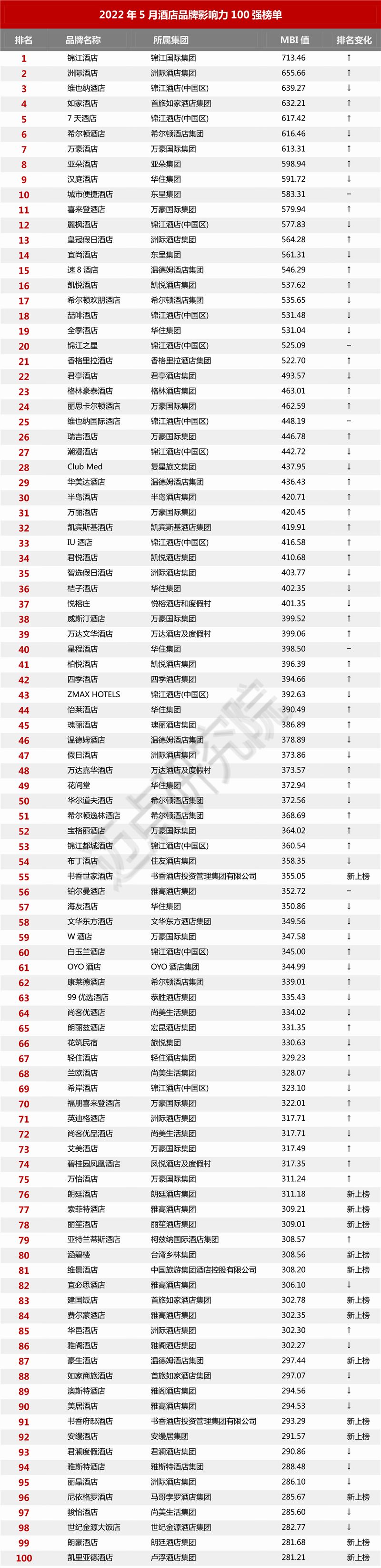 露营|2022年5月中国酒店业发展报告