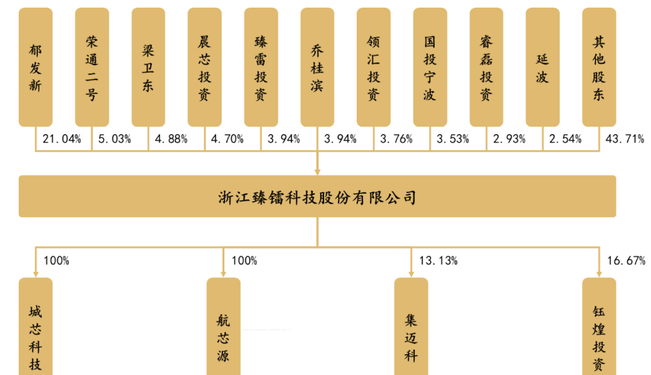 芯片|正向研制、进口替代，臻镭科技：军用射频芯片，领军的学霸型企业