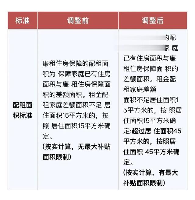 普陀|@普陀人，廉租住房有了新标准！快来看看→