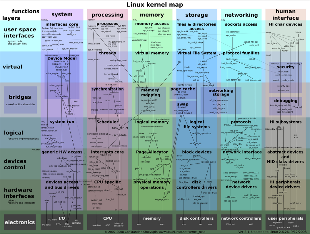 Linux|超全的 Linux 学习思维导图，建议收藏