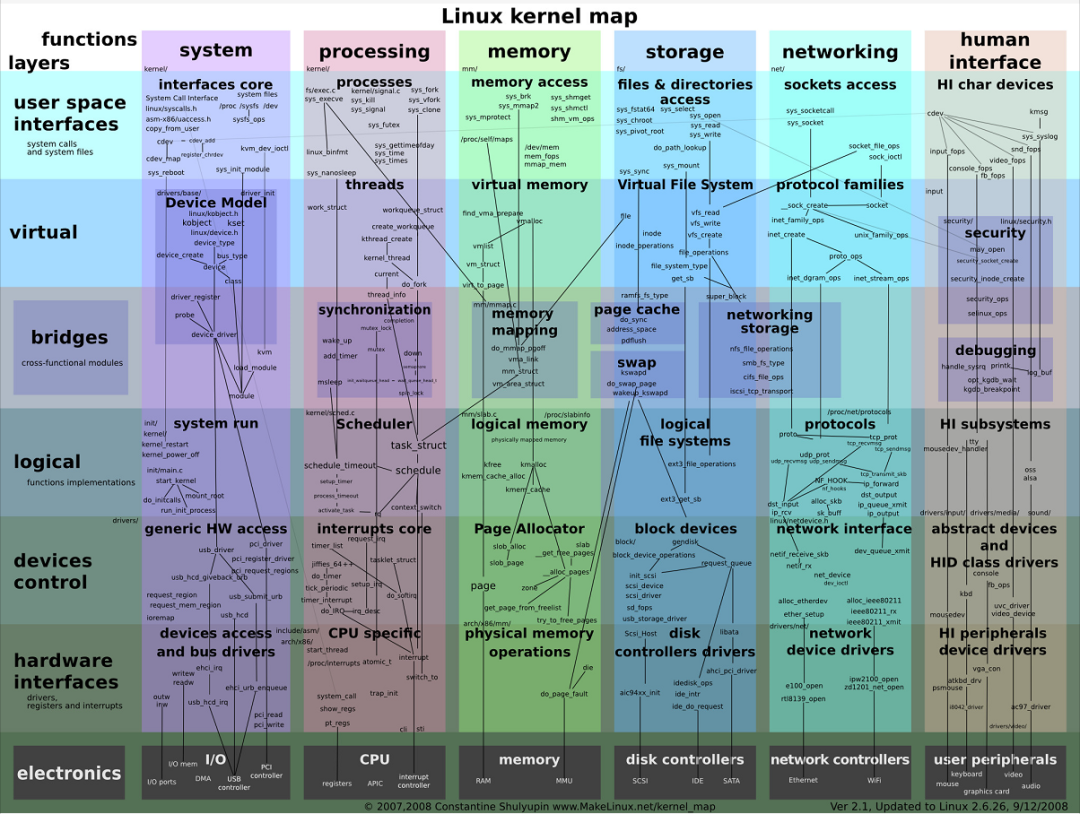 联想拯救者y9000p|超全的 Linux 学习思维导图，建议收藏