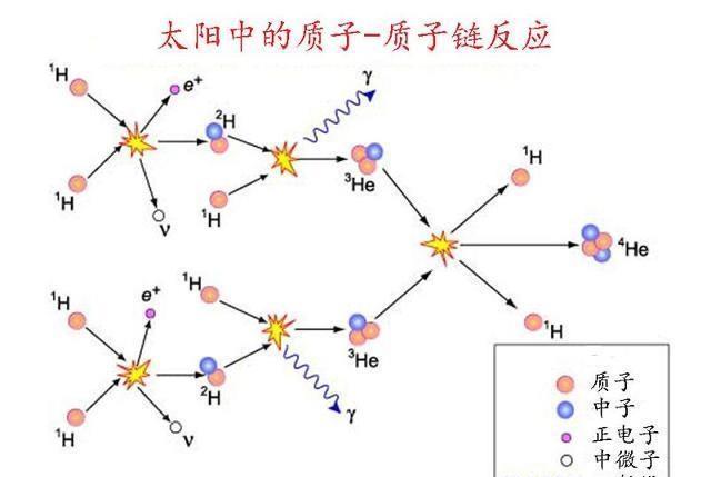 我们看到的太阳光是百万年前产生的吗?