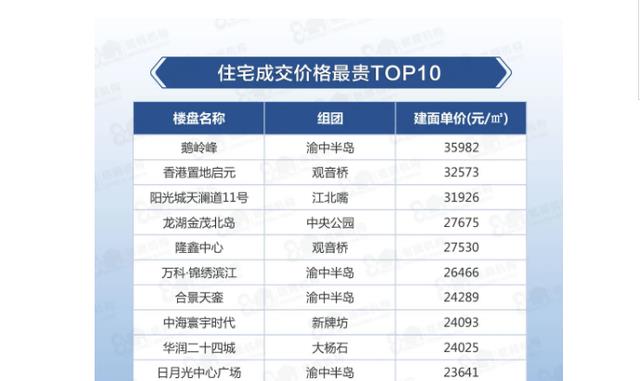 上海市|2022年重庆楼市开门红，新房均价再创新高，价格突破15413元/㎡！