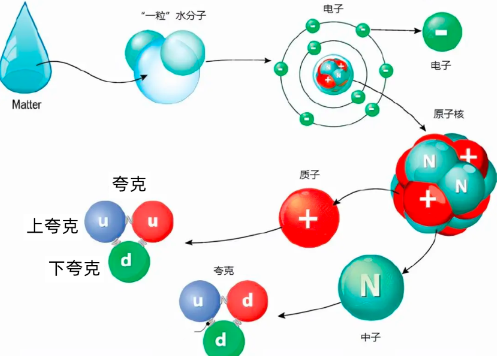另外的世界？物质为何不能小于普朗克长度，它真不能无限分割吗？
