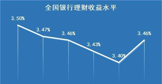 女子购买银行理财产品之后，反而亏了3个月收益，这是什么原因？