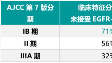 IB期NSCLC术后辅助靶向治疗势在必行