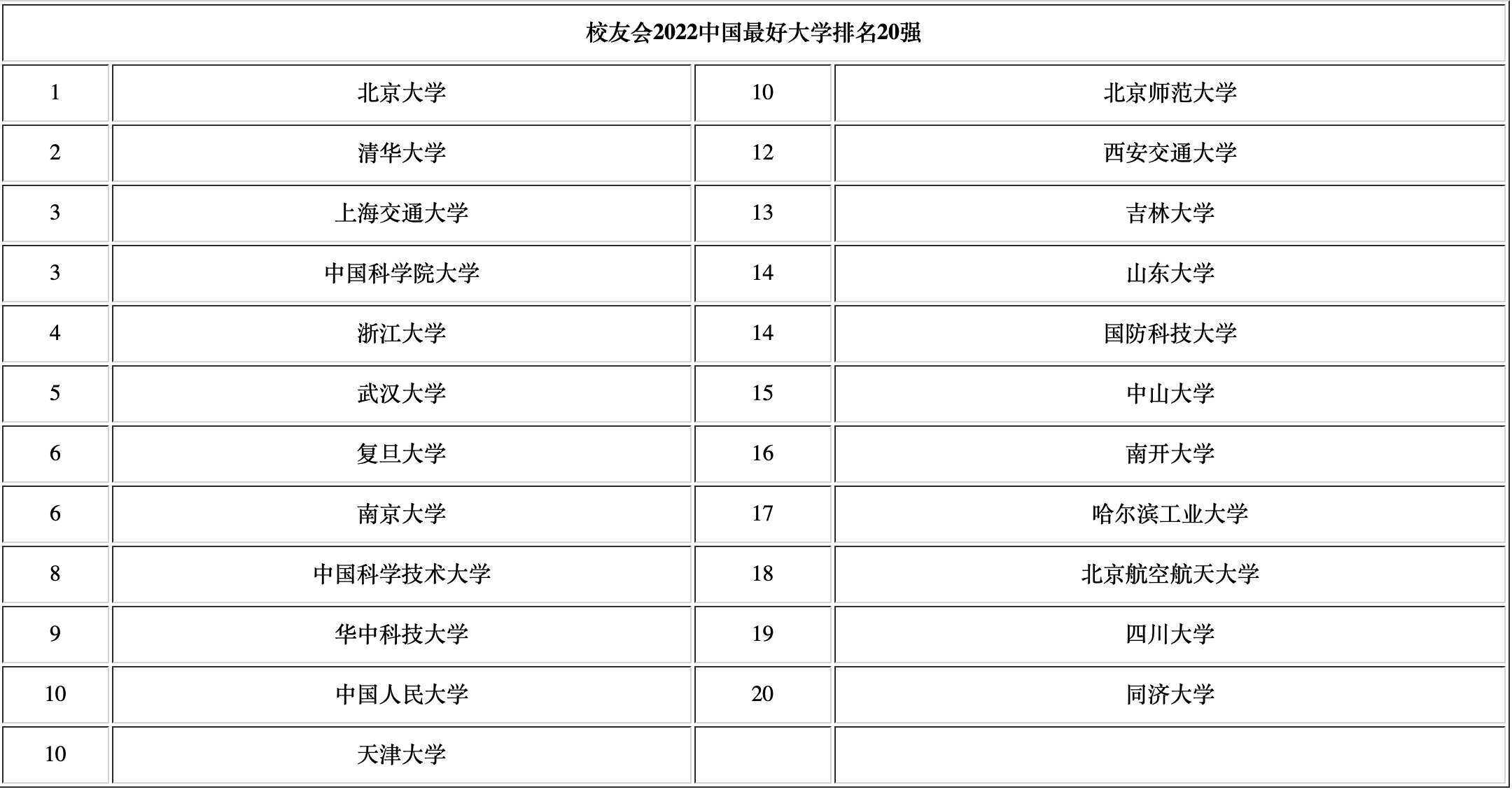 杂志|全国各类型排名前十的大学