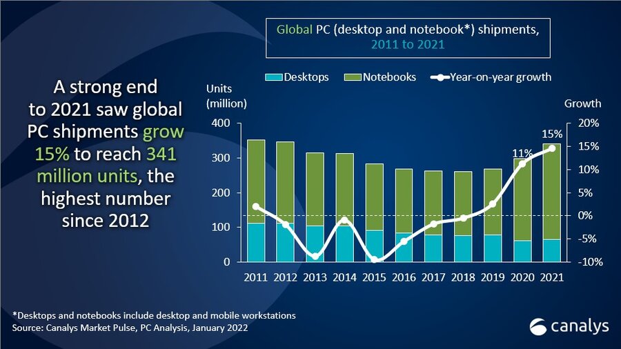 联想|联想第一！全球PC全年出货量公布：超3亿台，苹果再次进前五