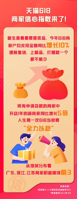 微信|天猫618商家信心指数：物流做PlanB，信用贷户均支用金额同比增10%