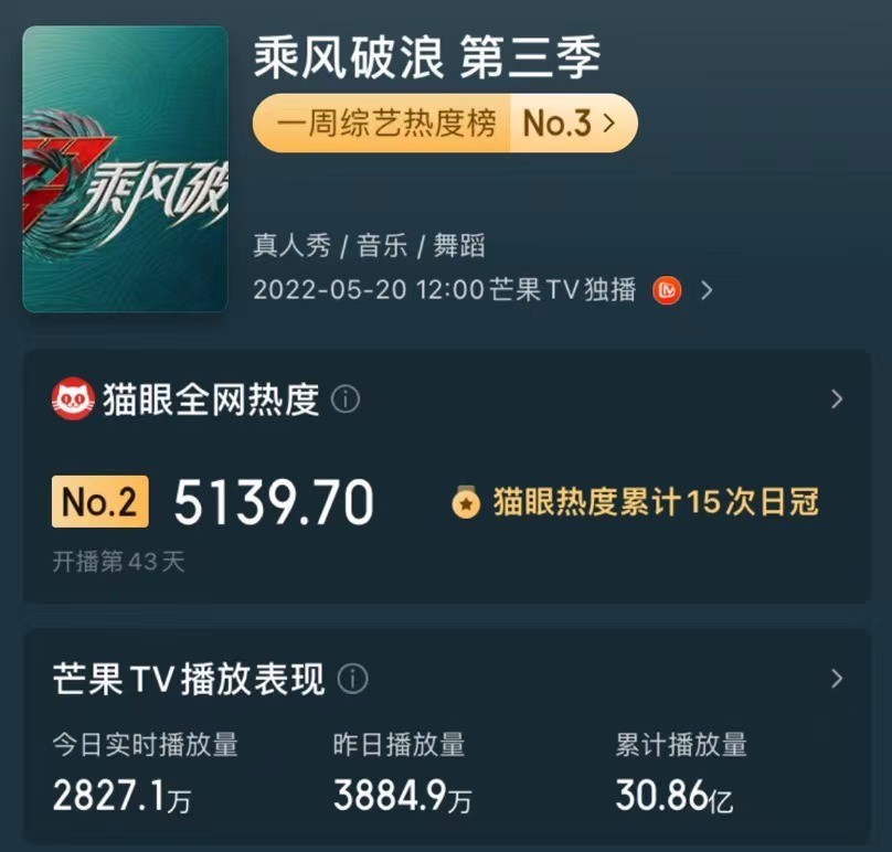 王心凌|浪姐3最新人气排名，第一无可撼动，王心凌仅第二，刘恋尴尬倒数