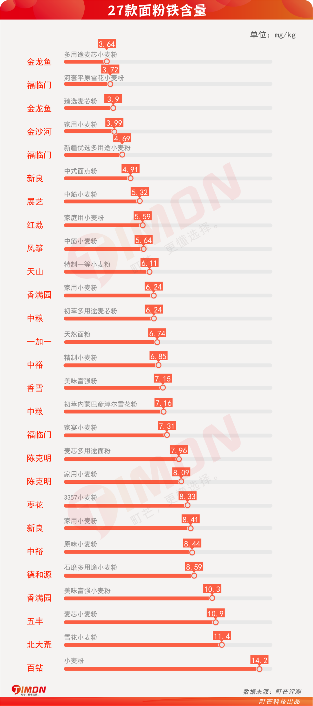 别再瞎买了，市面27款家庭常购面粉评测，第一名香满园！