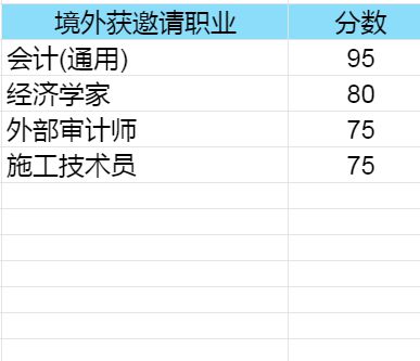 |澳洲狂发PR！会计/审计/IT/工程189最新邀请75分上岸!