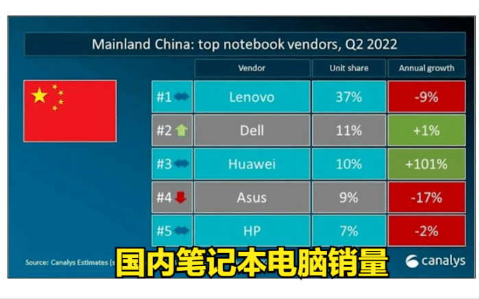 ios16|历史新高!联想拿下国内42.3%的份额,华为要加油