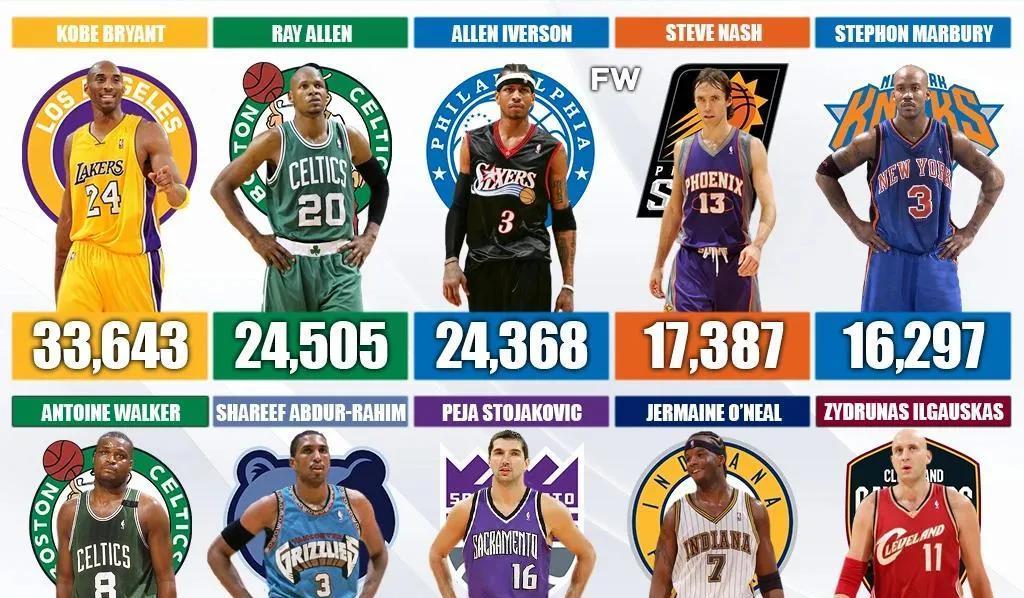 选秀|美媒列出1996年选秀中职业生涯总得分最高的十人，仅3人破两万