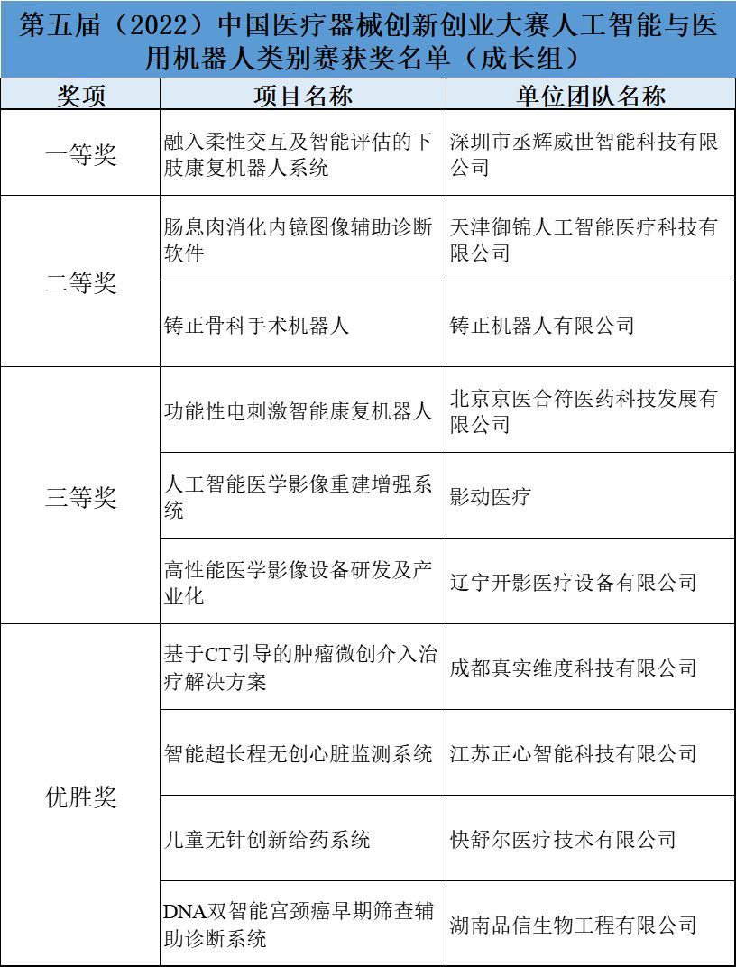 社交|医用AI技术再升级，人工智能与医用机器人类别赛在临安圆满举行！