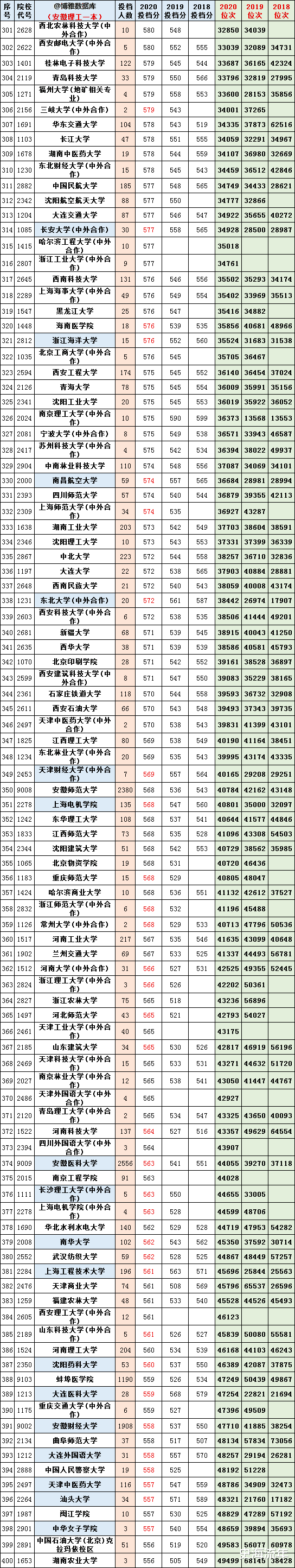 京东|大数据！2018-2021安徽高考录取人数、分数线及排名，2022安徽高考预测！