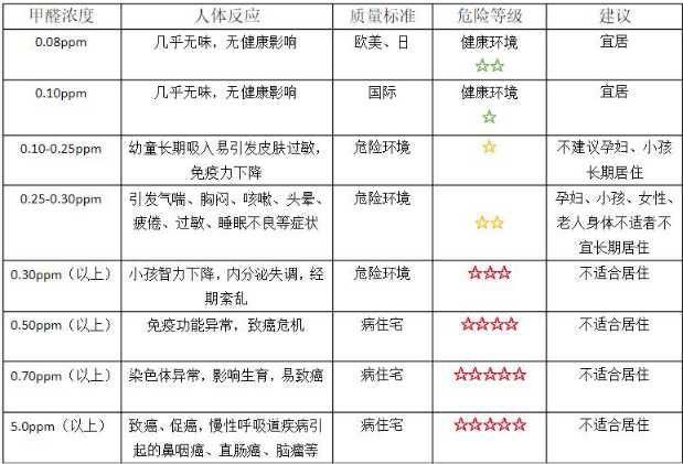 国家规定的甲醛检测标准是多少?