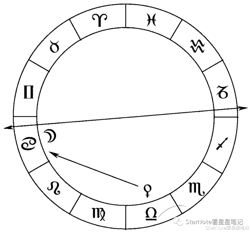 占星基础|佐星,构成星体的格局(一)