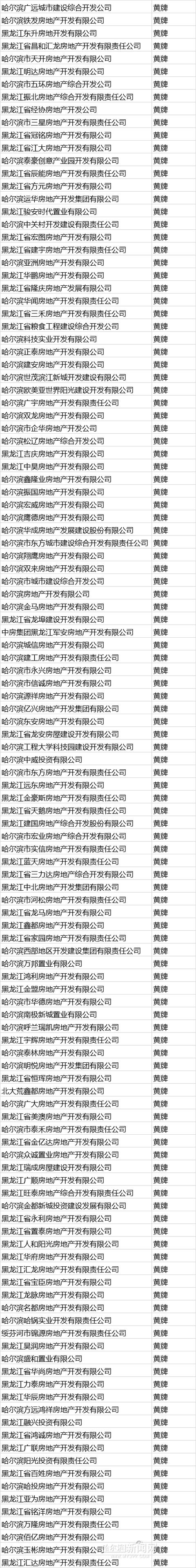 限购|哈市125家房企将列入重点监管范围，详细名单→