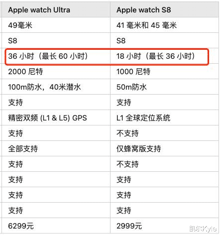 腾讯|网友角度很刁钻啊，看似完美的苹果，没想到它的手表Apple Watch S8硬伤