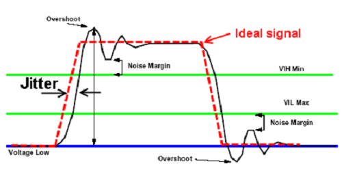 |示波器测量之抖动的四个维度