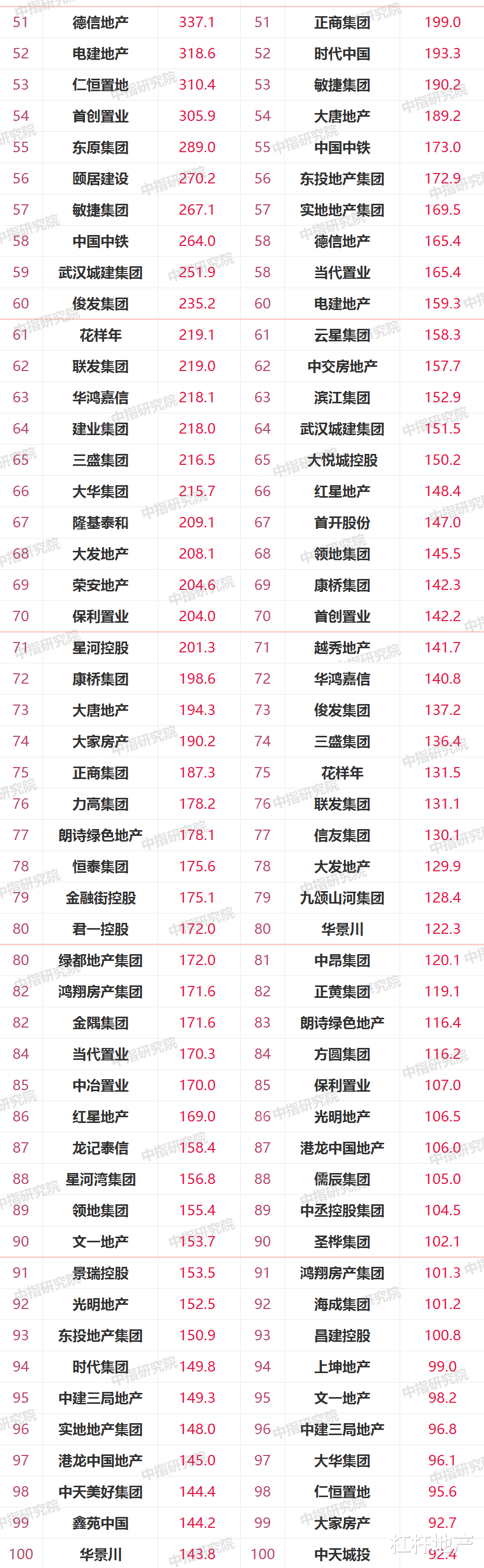 销售额|2022年前5月，这些房企从榜单消失！百强大洗牌？