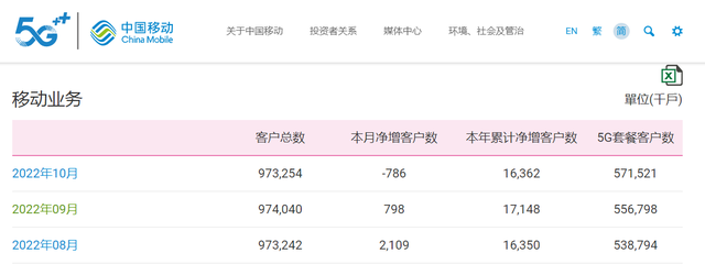 中国移动|中国移动铁粉心情低落!中国移动10月份用户流失78.6万