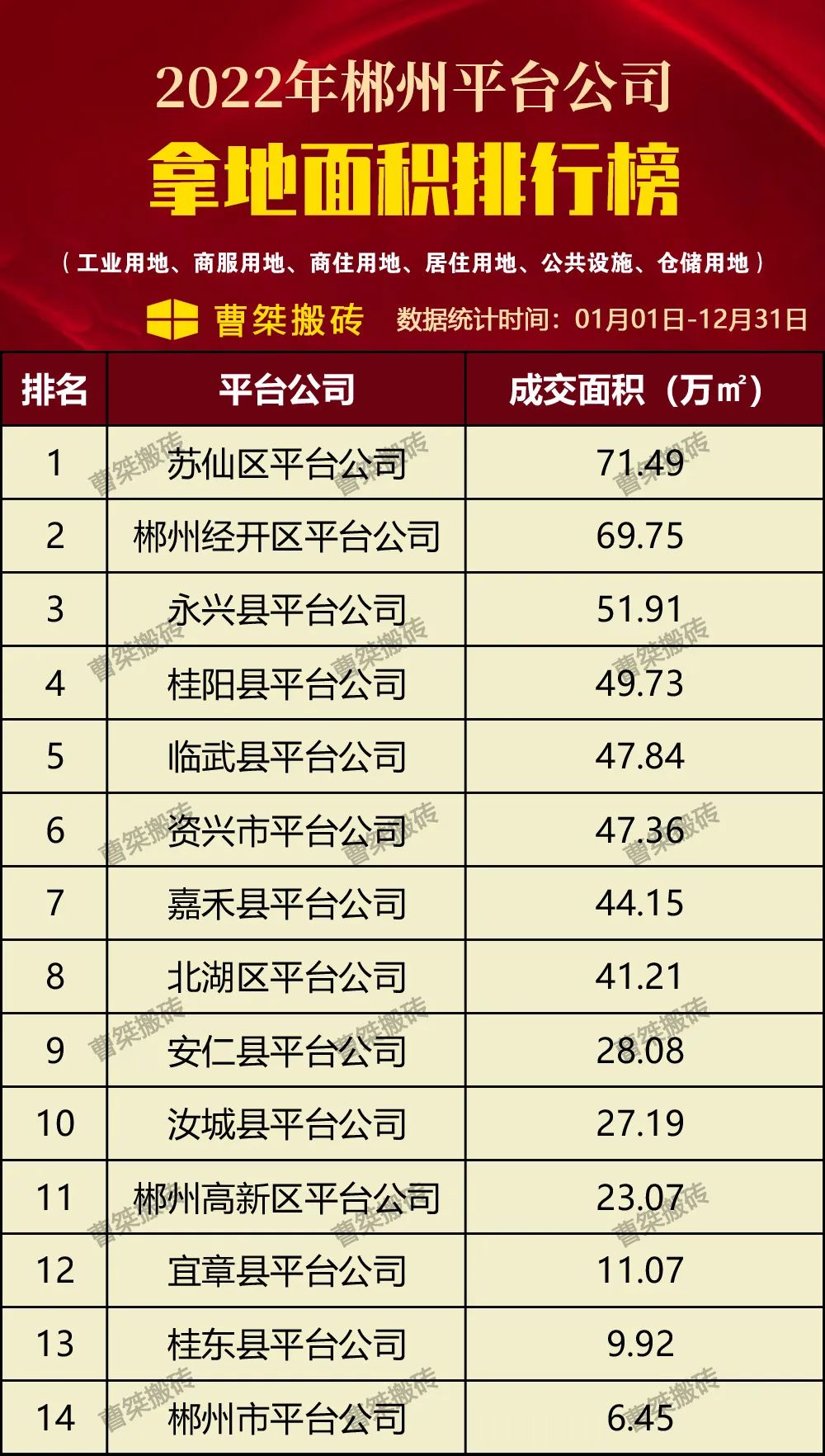 2022年郴州平台公司拿地排行榜