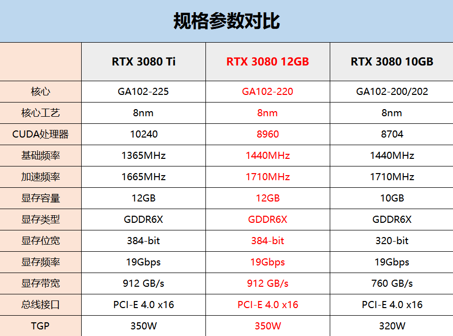 显卡|热乎乎的新款RTX 3080显卡评测：12G大显存，加量升级！