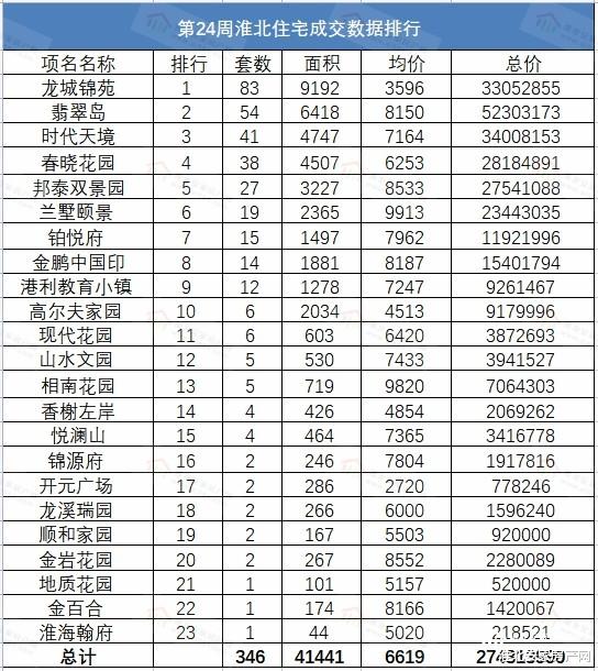 保利|2022年第24周淮北新房成交备案361套