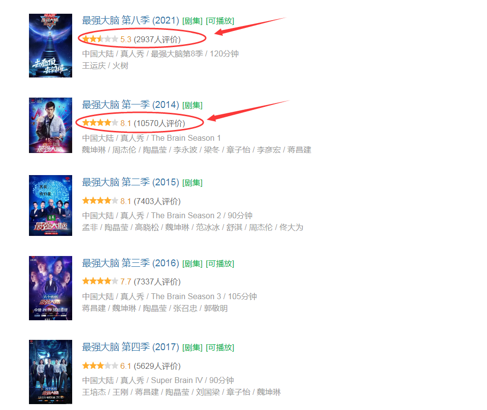 最强大脑|《最强大脑》录到第九季，评分从8.1下降至5.3，内容已脱离节目宗旨