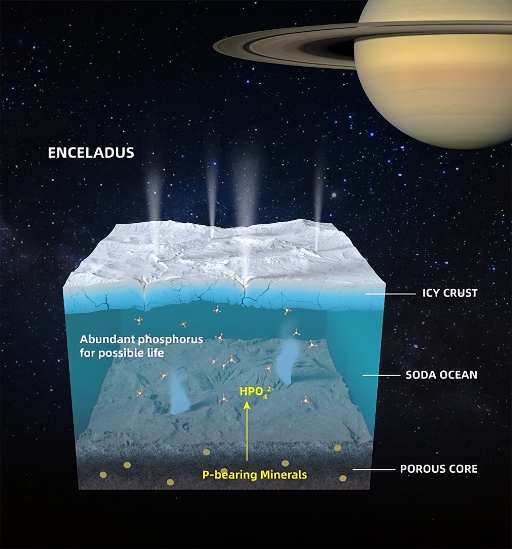 土卫二已集全生命六大基本要素,除地球外第二个出现生命的星球?
