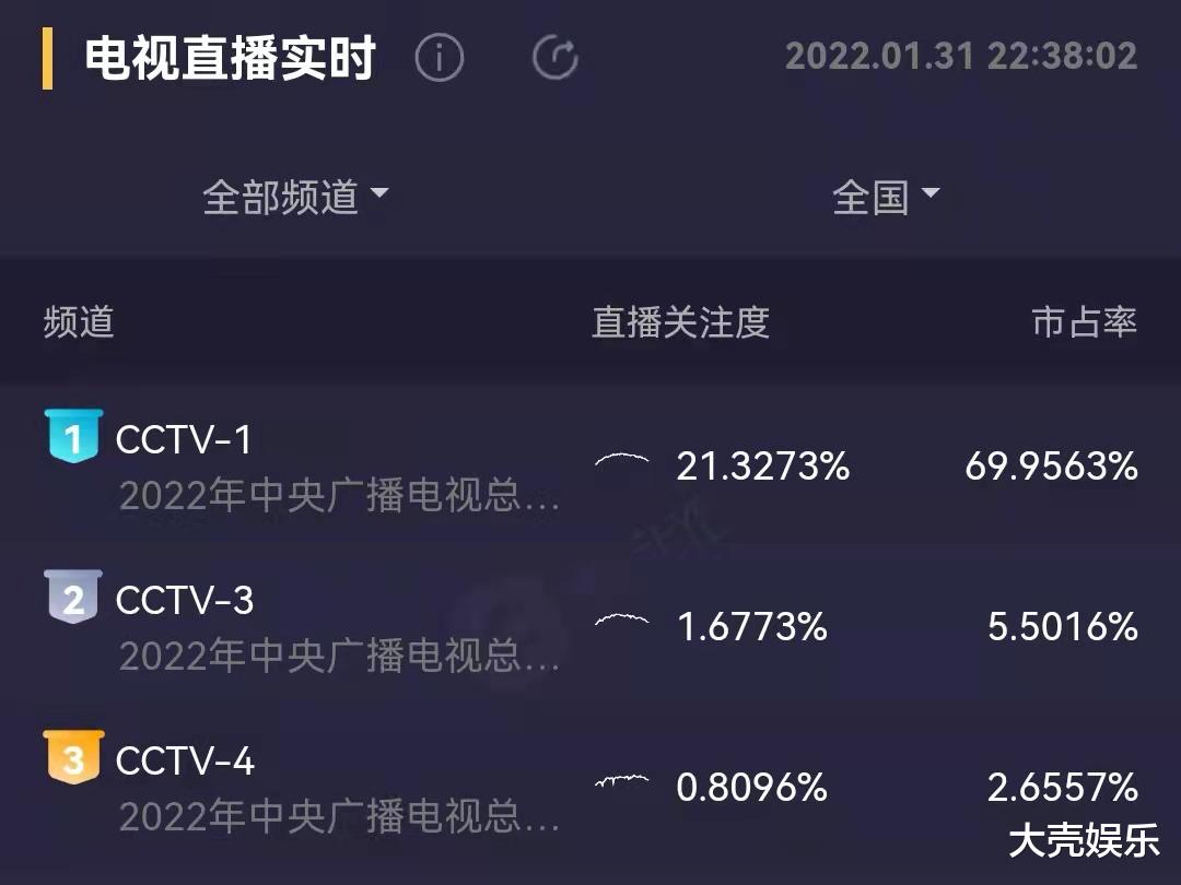 春晚|虎年春晚看点多：邓超唱嗨了，脱口秀太尴尬，撒贝宁嘴瓢上热搜
