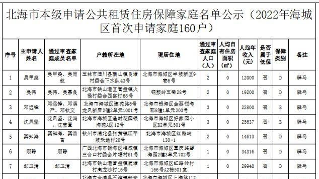 滨江集团|232户！北海市2022年度第四批公租房名单公布