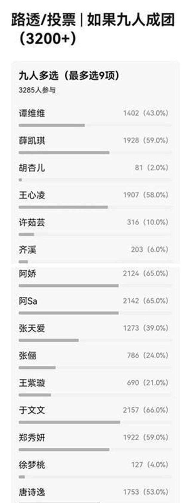 王心凌|《浪姐3》网友票选出心中的“成团名单”,王心凌仅排在第6名