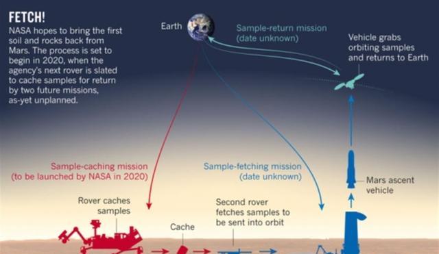 压力来了?NASA决定弃用英火星车,加快完成火星采样返回任务