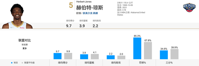 琼斯|被大大低估的二轮秀！场均10+4+抢断联盟第11，若好好培养或成大器