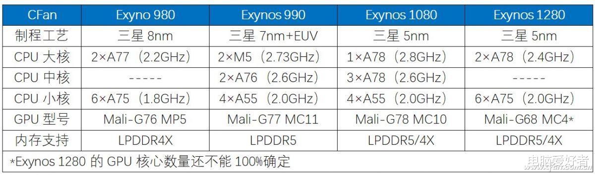 别被数字骗了！三星新一代处理器Exynos 1280性能堪忧！